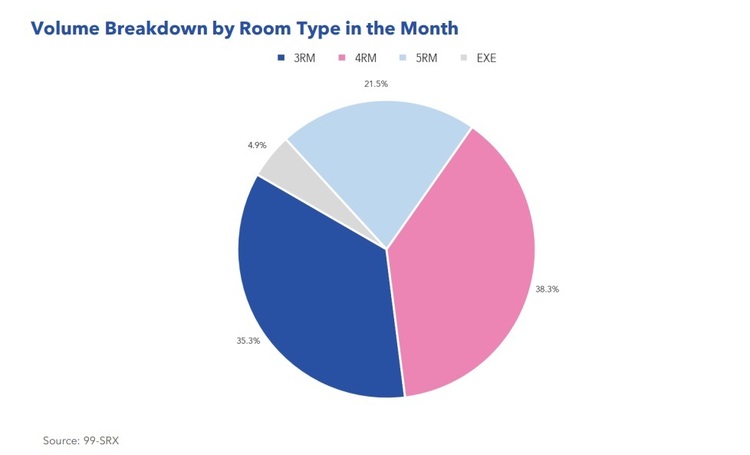 HDB Rental Volume Breakdown By Room Type Aug 2022